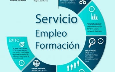 “El gobierno regional invierte más de 314.000€ en ayudas para empleo y formación en Jumilla”