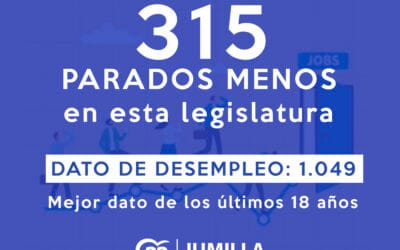 Jumilla reduce en 315 personas el número de desempleados durante esta legislatura y registra el mejor dato de paro de los últimos 18 años