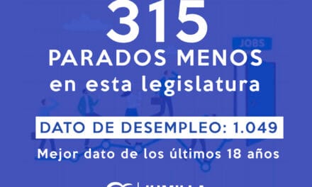 Jumilla reduce en 315 personas el número de desempleados durante esta legislatura y registra el mejor dato de paro de los últimos 18 años